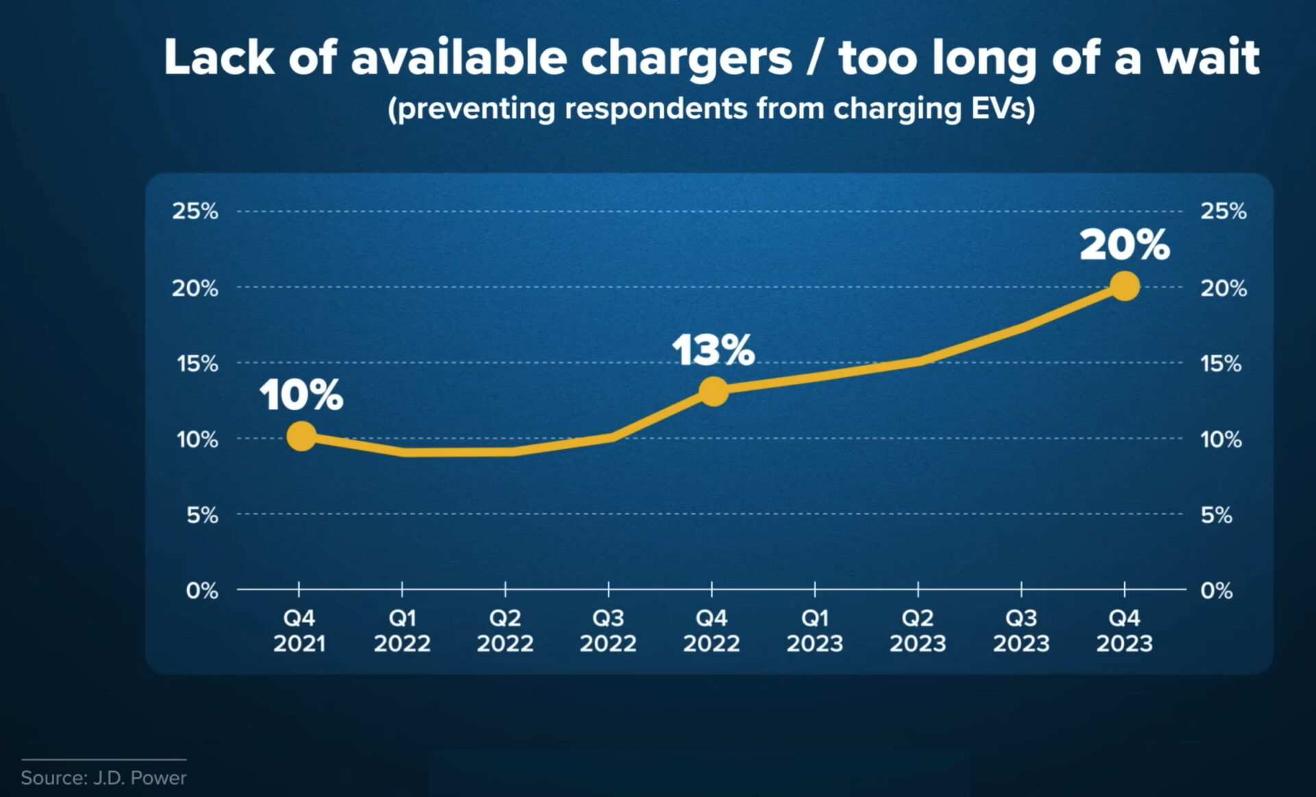 Availability of EV Chargers Stats | Temecula Auto Repair & Transmission A chart showing the lack of available EV Chargers - Source J.D. Power