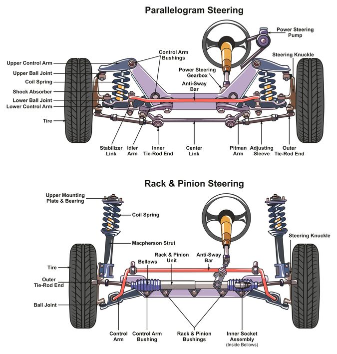 Steering System | Temecula Auto Repair & Transmission Illustration of a European Car's Steering System